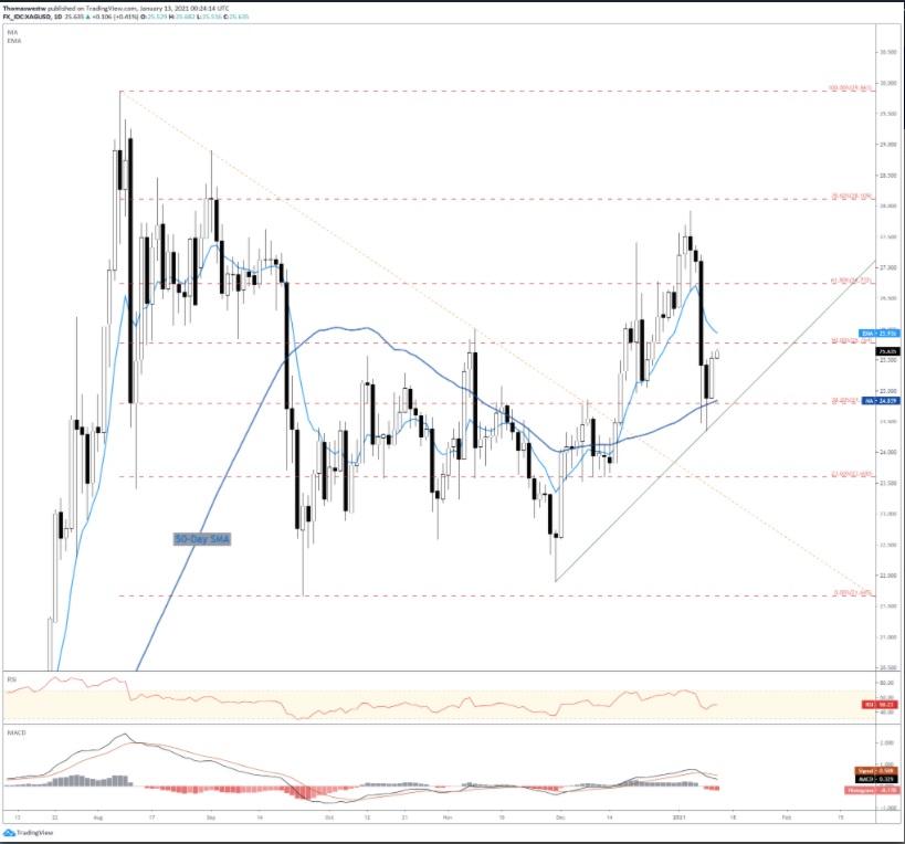 Triển vọng giá Bạc: Lợi suất trái phiếu kho bạc giảm cũng hỗ trợ XAG/USD