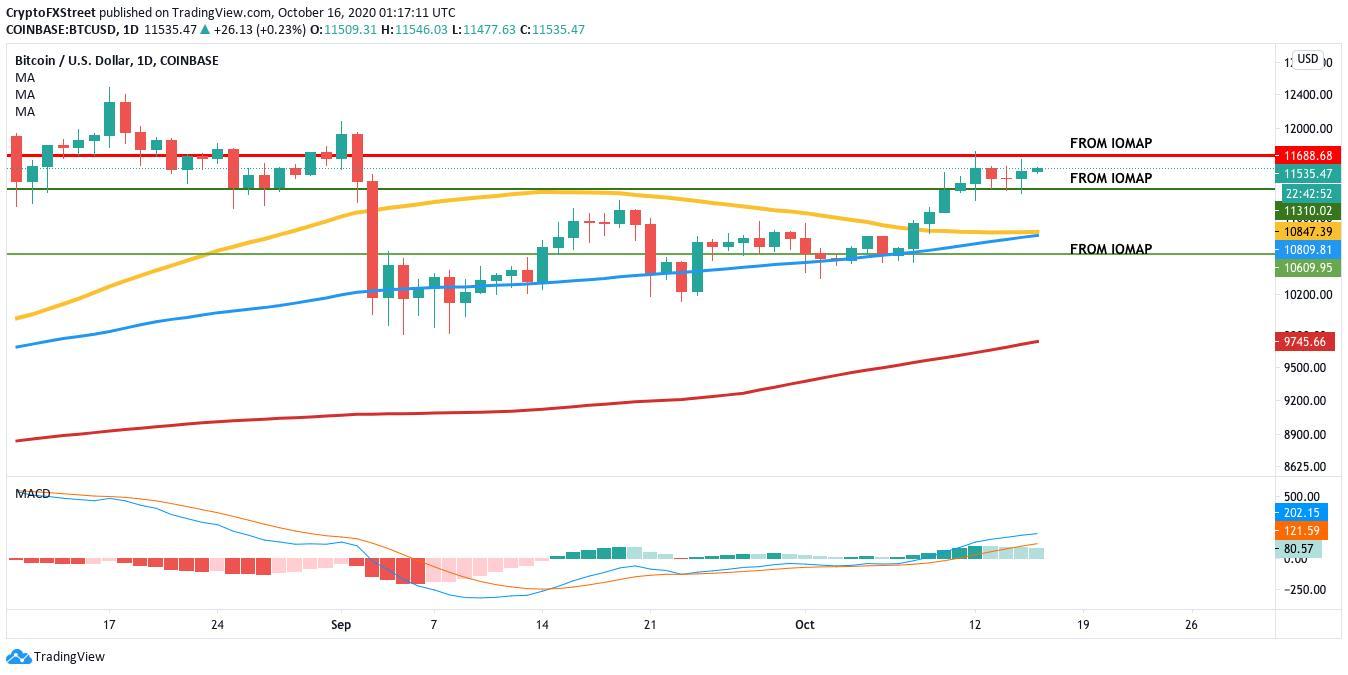 Dự báo giá Bitcoin: BTC/USD nhắm tới ngưỡng $13,000