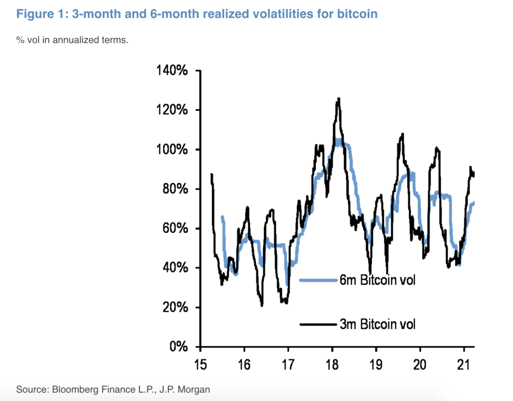 Biên độ biến động hiệu chỉnh của Bitcoin trong 3 tháng và 6 tháng