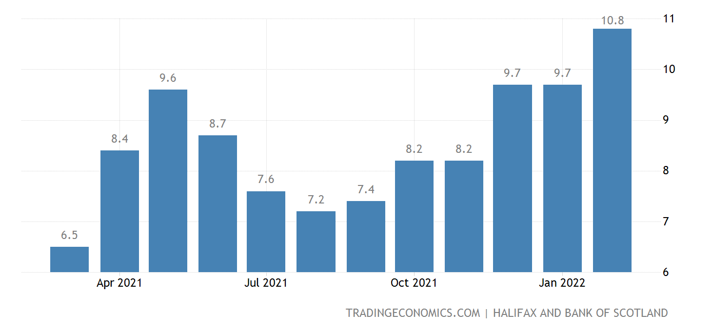 United Kingdom House Price Index YoY