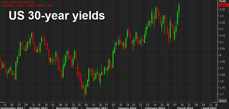 US 30-year yields