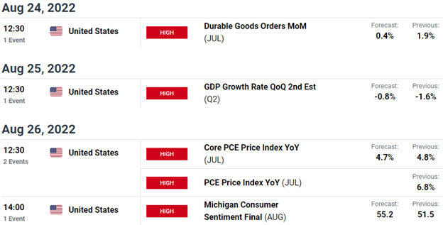 US Dollar Technical Forecast for the Week Ahead: USD Surges to Resistance