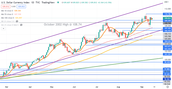 USD CHART