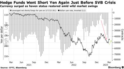 Lùm xùm ngân hàng khiến các quỹ đầu cơ short JPY lúng túng Lùm xùm ngân hàng khiến các quỹ đầu cơ short JPY lúng túng