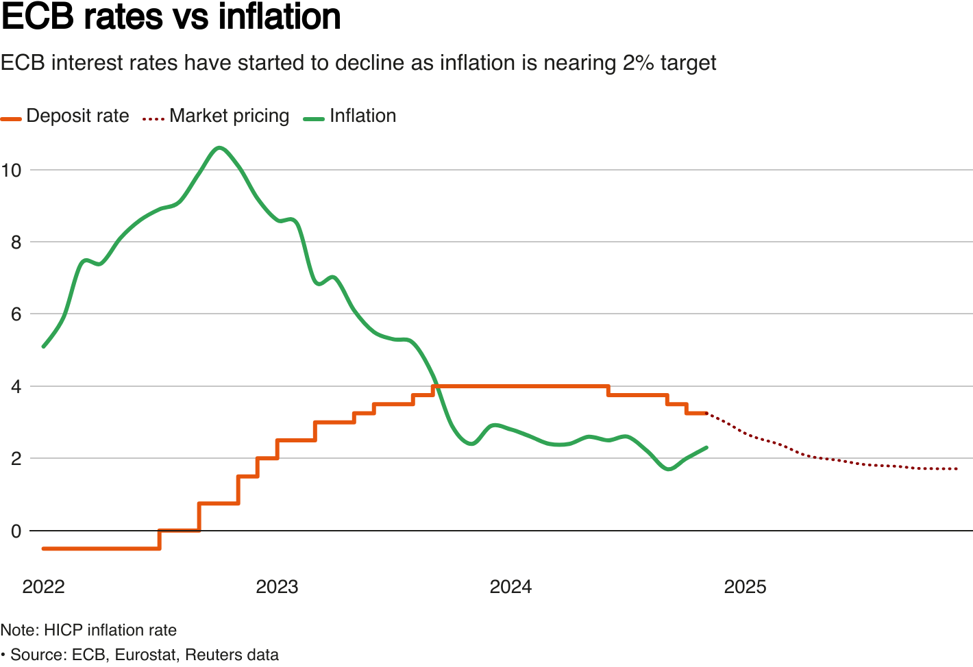 ECB interest rates have started to decline as inflation is nearing 2% target