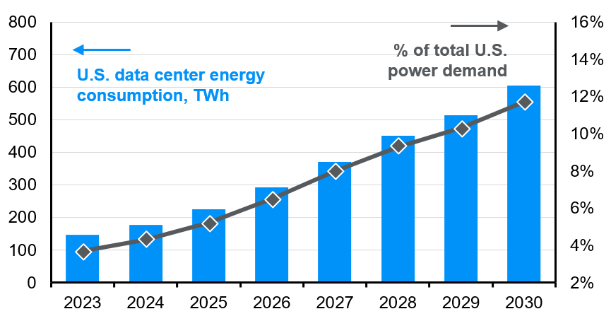 Forecasts through 2030**